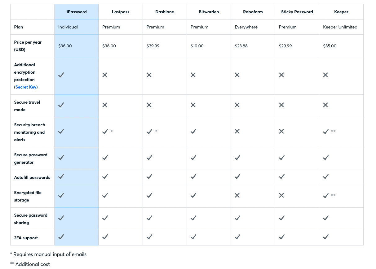 How to secure your online accounts using a password manager | Producing