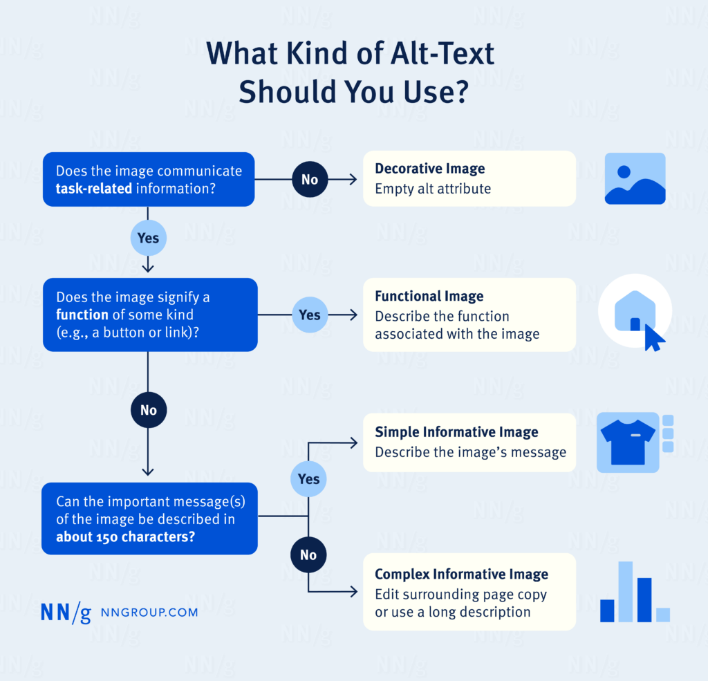 The Nielsen Norman Group alt text decision tree